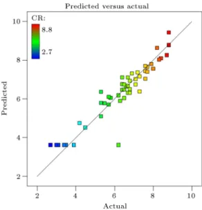 Figure 5 presents the normal plot of residuals showing the normal distribution of the externally studentized residuals about the mean