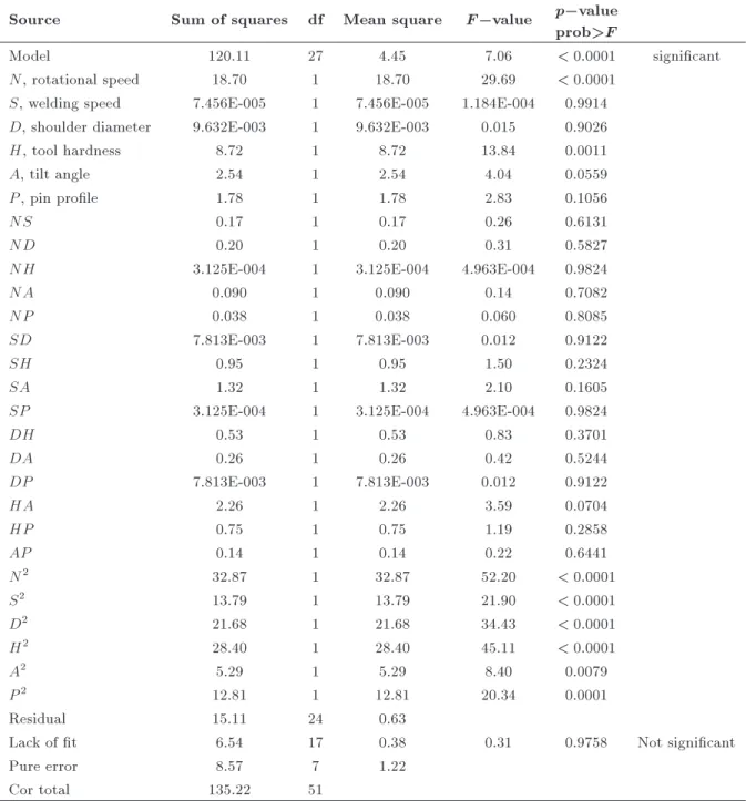 Table 5. ANOVA test results.