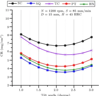 Figure 10. Eect of tilt angle on corrosion rate.