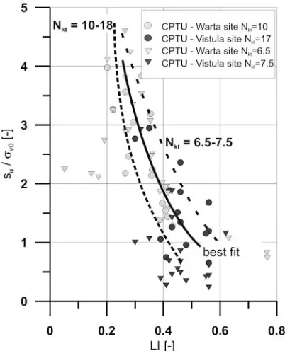 Figure 2. Relationship between undrained shear strength (su) and overconsolidation ratio (OCR) for Warta site [Młynarek et al