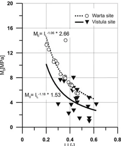 Figure 4. Relationship between constrained modulus M0 and liquidity index LI [Młynarek et al