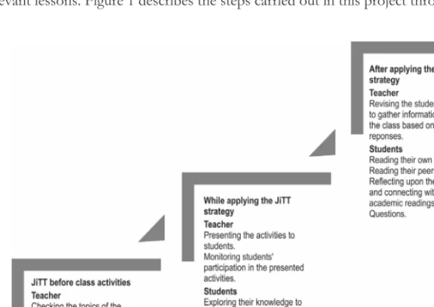 Figure 1. Steps Applied Through the JiTT Strategy