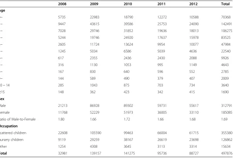 Figure 2 Monthly distribution of HFMD cases in Shandong Province, 2008–2012.
