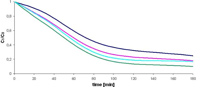 Fig. 1. ODPABA degradation under influence of the systems studied as a function of time: ―ODPABA/UV; ―ODPABA/H2O2/UV; ―ODPABA/O3/UV; ―ODPABA/NaOCl/UV