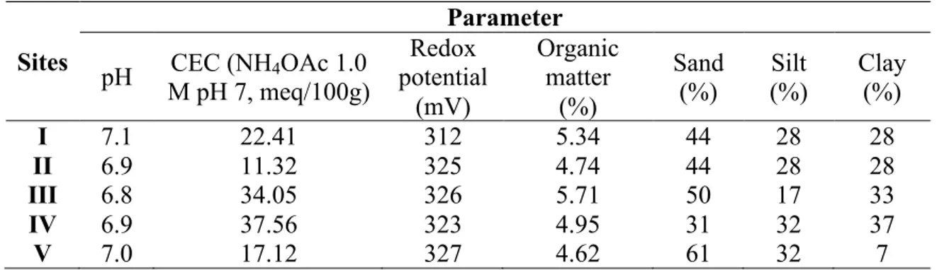 Table 2. Sequential extraction steps of sediment fractionation 