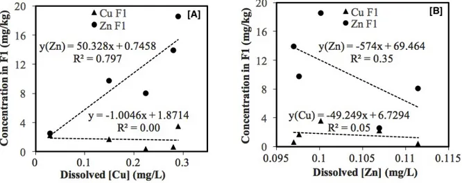 Figure 3. Correlation of copper and zinc concentration in Fraction 1 to the copper and zinc  concentration in water