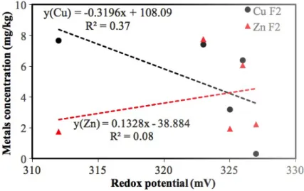 Figure 5. The concentration of sediment redox potential to the Zn and Cu concentrations in  acid-reducible fraction (F2)  