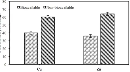 Figure 7. Total percentage bioavailable and a non-bioavailable fraction of copper and zinc 