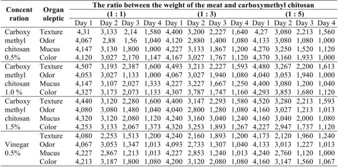 Table 2. Sausages’ organoleptic values at room temperature. 
