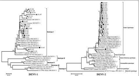 Figure 1 Phylogenetic tree of DENV-1 and DENV-2. The phylogenetic tree was constructed by the maximum likelihood method with a Kimura2 parameter model using MEGA 5.0 software