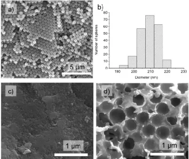 Figure 2. a) SEM image of silica synthesized using Stober method, b) size distributions of  the silica beads, c) SEM image of non-templated TiO 2 , and d) SEM image of IO-TiO 2 