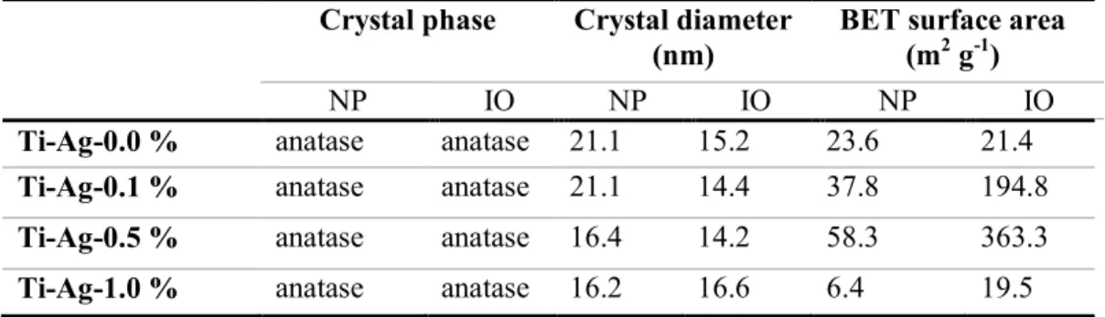 Table 1. Physical properties of the NP and IO titania composites obtained from XRD and gas  sorption characterizations