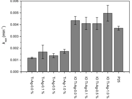 Figure 5 displays comparisons of the apparent rate constant, k app , presented as the mean  value from three replicate MB photodegradation tests under visible light (λ = 420-650 nm)