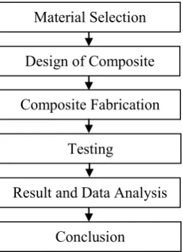 Figure 1.1: Flow chart of research methodology 