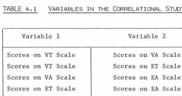 TABLE 4.1 VARIABLES IN THE CDRRELATIDNAL STUDY 