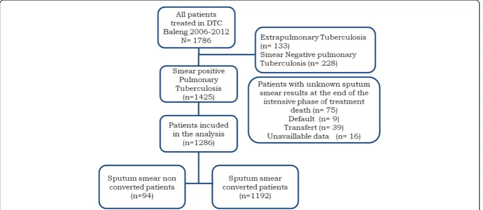 Figure 1 Algorithm of repartition of Tuberculosis patients treated in DTC of Baleng from 2006 to 2012.