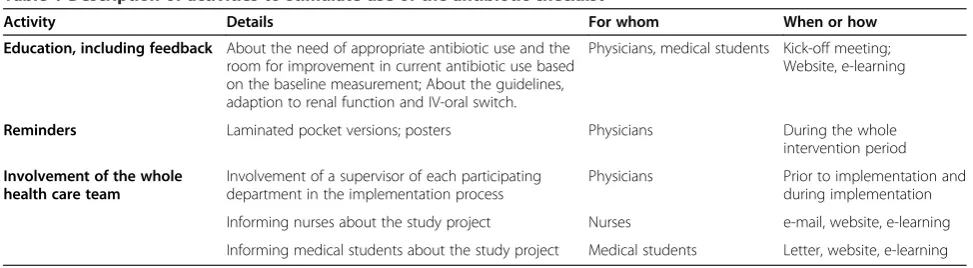 Table 1 Description of activities to stimulate use of the antibiotic checklist