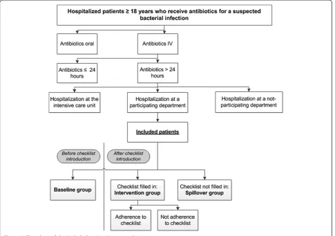 Figure 3 Flowchart of the included patient in our study.