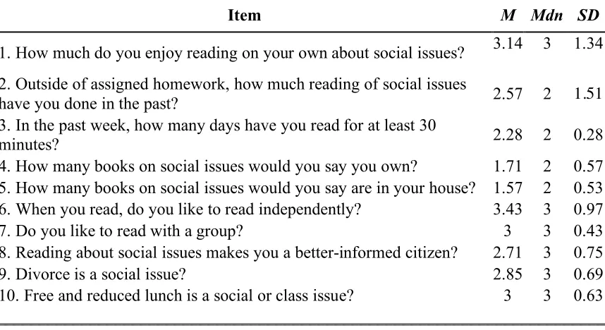 Table 4.1 Item Means, Medians, and Standard Deviations for Pre-Survey Likert Scale 