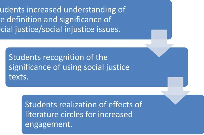 Figure 4.2 Themes from the Qualitative Data 