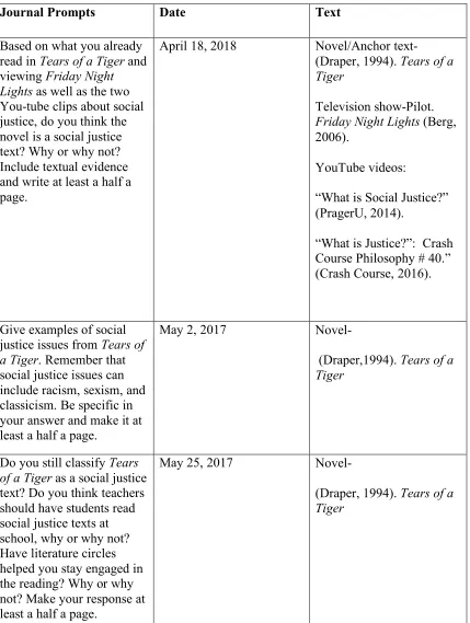 Table 3.3 Journal Prompts 