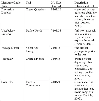 Table 3.4 Literature Circle Roles  