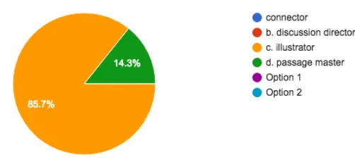 Figure 3.5 Response to Question About Identification of Illustrator 