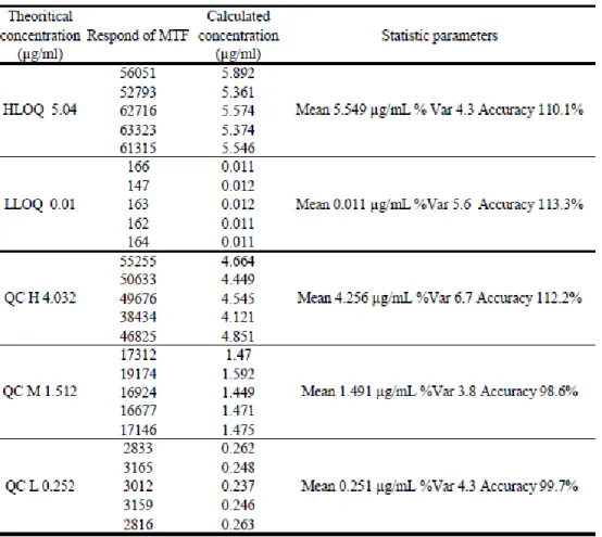 Table 1. Results of Validation Assay 