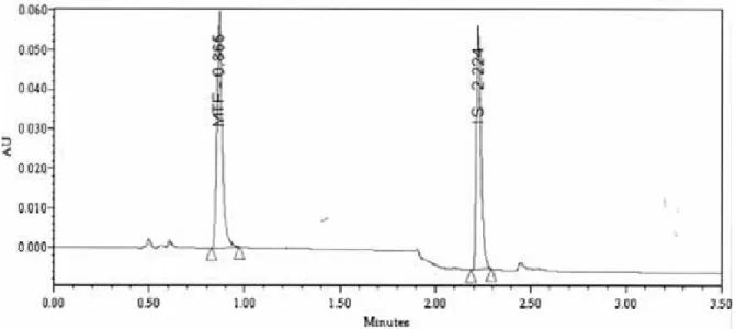 Figure 1. A typical chromatogram of metformin analyte and standard internal  Linearity is a parameter that describes a linear relationship between detector response  and  the  concentration  of  analyte  in  the  range  of  concentration  at  calibration  