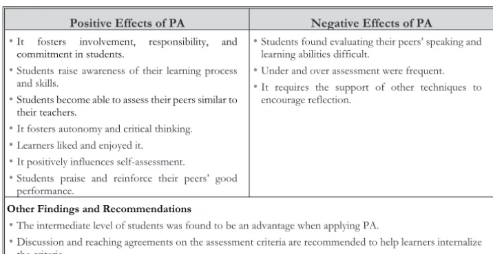 Table 1. Peer Assessment for Developing Oral Skills