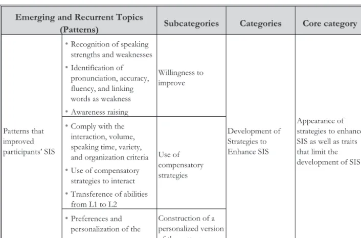 Table 2. Emerging Patterns, Subcategories and Categories
