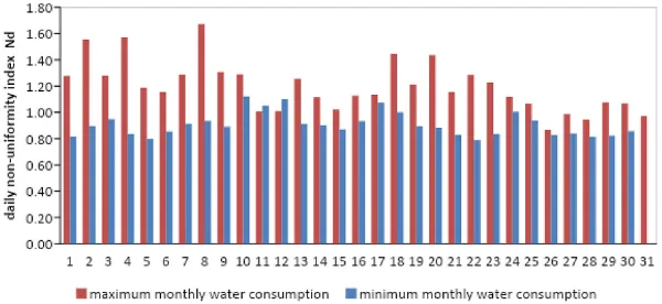 Figure 4. Changes in daily non-uniformity in the months of maximum and minimum water consumption