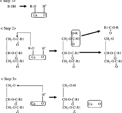 Table  3  shows  the  properties  of  the  biodiesel  product  were  meet  the  parameters  standard  in  SNI  7182:2015