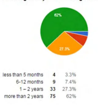 Figure 2.8 : Number of player in smartphone user 