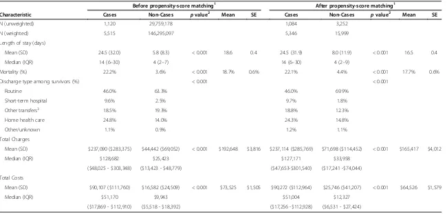 Table 2 Hospitalization outcomes before and after propensity-score matching