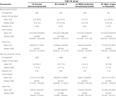 Table 3 Select hospitalization outcomes among the matched cohorts by high-risk group