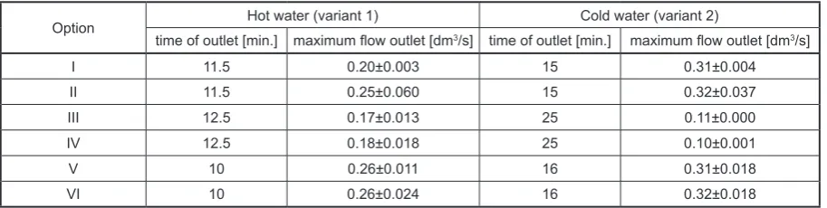 Table 2. The characteristic values of outflow at different options and two variants