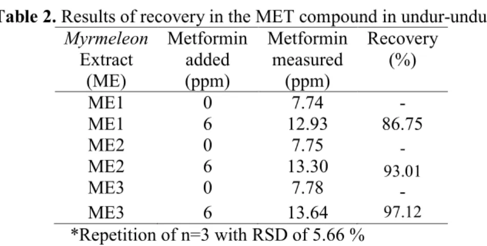 Table 2. Results of recovery in the MET compound in undur-undur  Myrmeleon  Extract  (ME)  Metformin added (ppm)  Metformin measured (ppm)  Recovery (%)  ME1  ME1  0  7.74  - 6 12.93  86.75  ME2  ME2  ME3  0 6 0  7.75  13.30 7.78  -  93.01  -  ME3  6  13.6