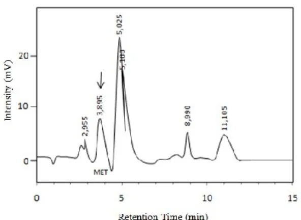 Figure  4.  Chromatogram  of  Myrmeleon  sp.  extract  using  isocratic  elution  Conditions:  as  in  Figure  2  with  optimum  conditions:  0.5  mL/min,  233  nm,  mobile phase composition of methanol/water 70% 