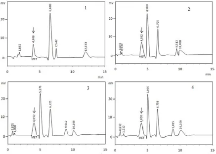 Figure  5.  Chromatogram  of  Myrmeleon  sp.  Extract  under  various  composition  of  mobile phase using  gradient elution with composition of  GRAD-1 to  GRAD-4, under  constant flow rate of 0.5 mL/min, λ 233 nm, and C-18 250L x4.6 mm column