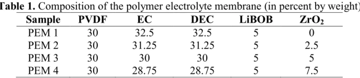 Table 1. Composition of the polymer electrolyte membrane (in percent by weight) 