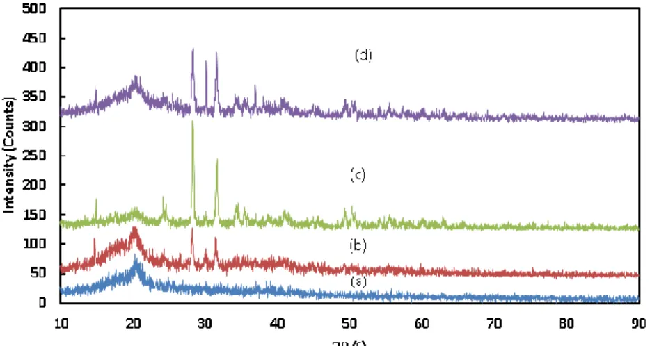 Figure 2.  The diffraction patterns the PVdF-LiBOB-ZrO 2  polymer electrolyte  membrane with ZrO 2  (a) 0%, (b) 2.5%, (c) 5% and (d) 7.5%