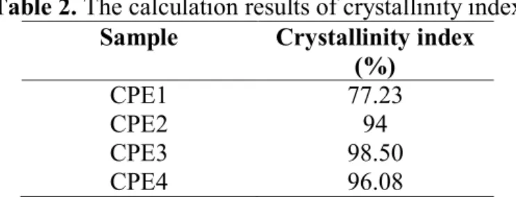 Table 2. The calculation results of crystallinity index  Sample  Crystallinity index 