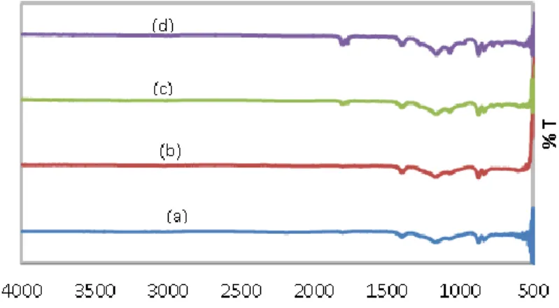 Figure 3. FTIR spectra of the sample PVdF-LiBOB-ZrO 2  polymer electrolyte membrane  by the addition of ZrO 2  (a) 0%, ZrO 2  (b) 2.5% ZrO 2  (c) 5%, ZrO 2  (d) 7.5% 