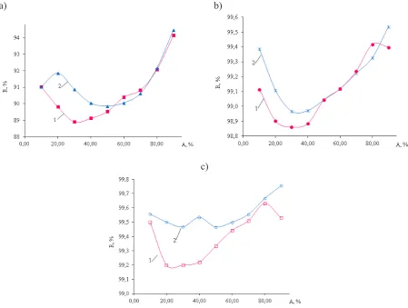 Figure 2. Dependence of the selectivity of the reverse osmosis membrane on chlo-rides (a), sulfates (b), ions of hardness (c) (рН = 8.6 (1), рН = 3.9 (2))