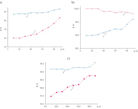 Figure 3. Dependence of the productivity of the reverse osmosis membrane on the de-gree of selection of permeate during desalting the filtrate after the cation filter Dowex MAС-3 in acid form pH = 3.9 (1) and model solution pH = 8.6 (2)
