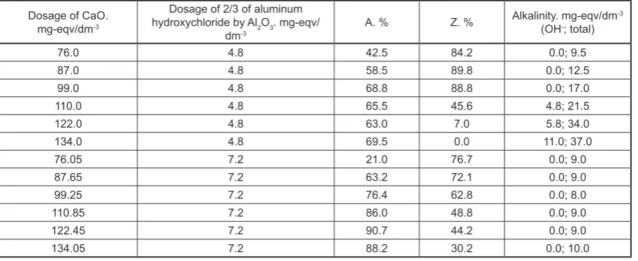 Table 2. Dependence of the efficiency of softening and removal of sulfate from solution on the consumption of lime and 2/3 of aluminum hydroxychloride