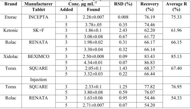 Table 5. Determination of ketorolac in pharmaceutical formulation, blood sample and urine  samples by the proposed method 