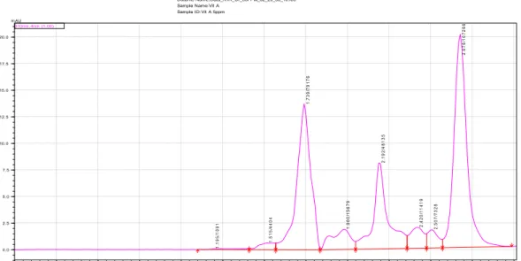 Figure 8. Typical UPLC chromatogram of the examined blood sample spiked with 3 μg mL -1 KTR, Peaks: 2.178 min 