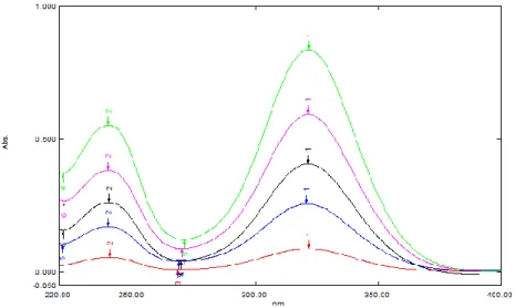 Figure 2. Electronic spectra of ketorolac standard solution in the used mobile phase  Preparation of calibration curve 